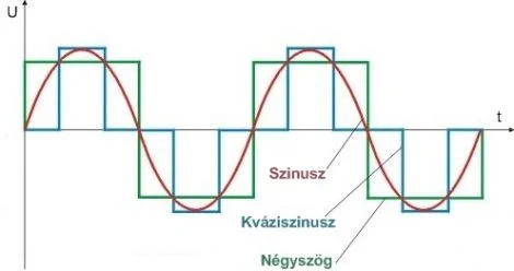 Szinuszos vagy négszögjeles UPS?